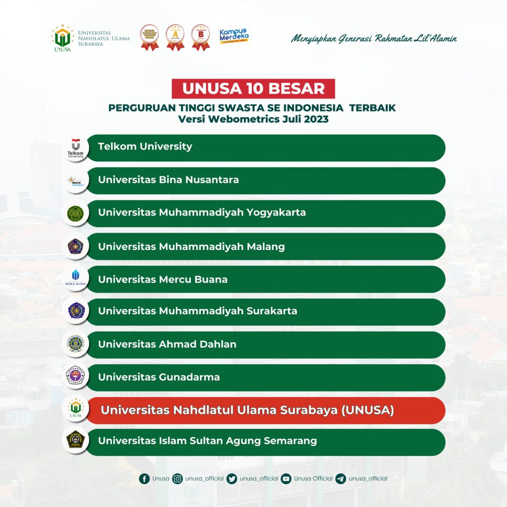 10 Besar Perguruan Tinggi Nahdlatul Ulama di Indonesia dalam Publikasi Jurnal Internasional Terindeks Scopus tahun 2022